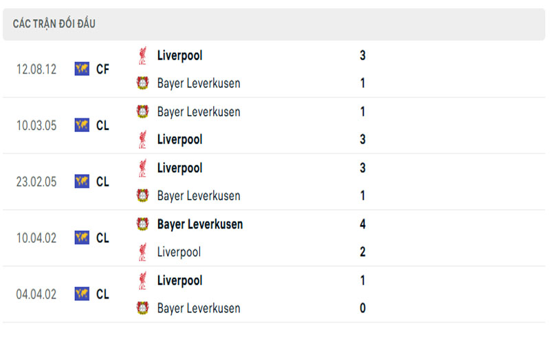 Lịch sử đối đầu Liverpool vs Bayer Leverkusen